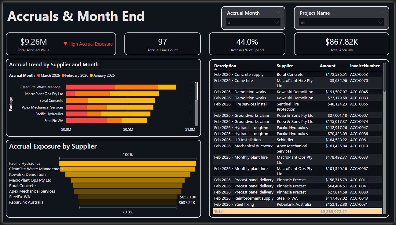 Accruals and Month End — accrual exposure by supplier, trend analysis and line-level detail