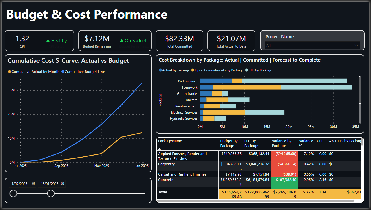 Budget and Cost Performance — S-curve analysis, cost breakdown by package and variance tracking