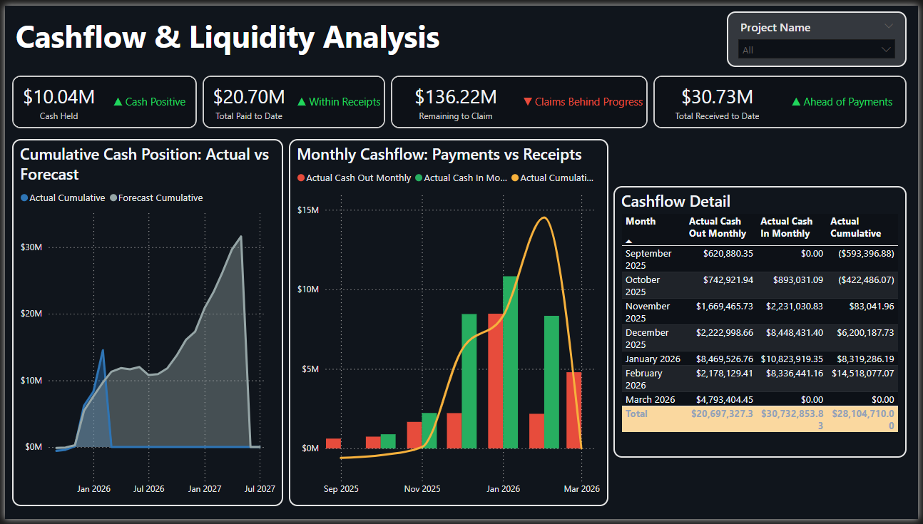 Cashflow and Liquidity Analysis — cumulative cash position, monthly payments vs receipts